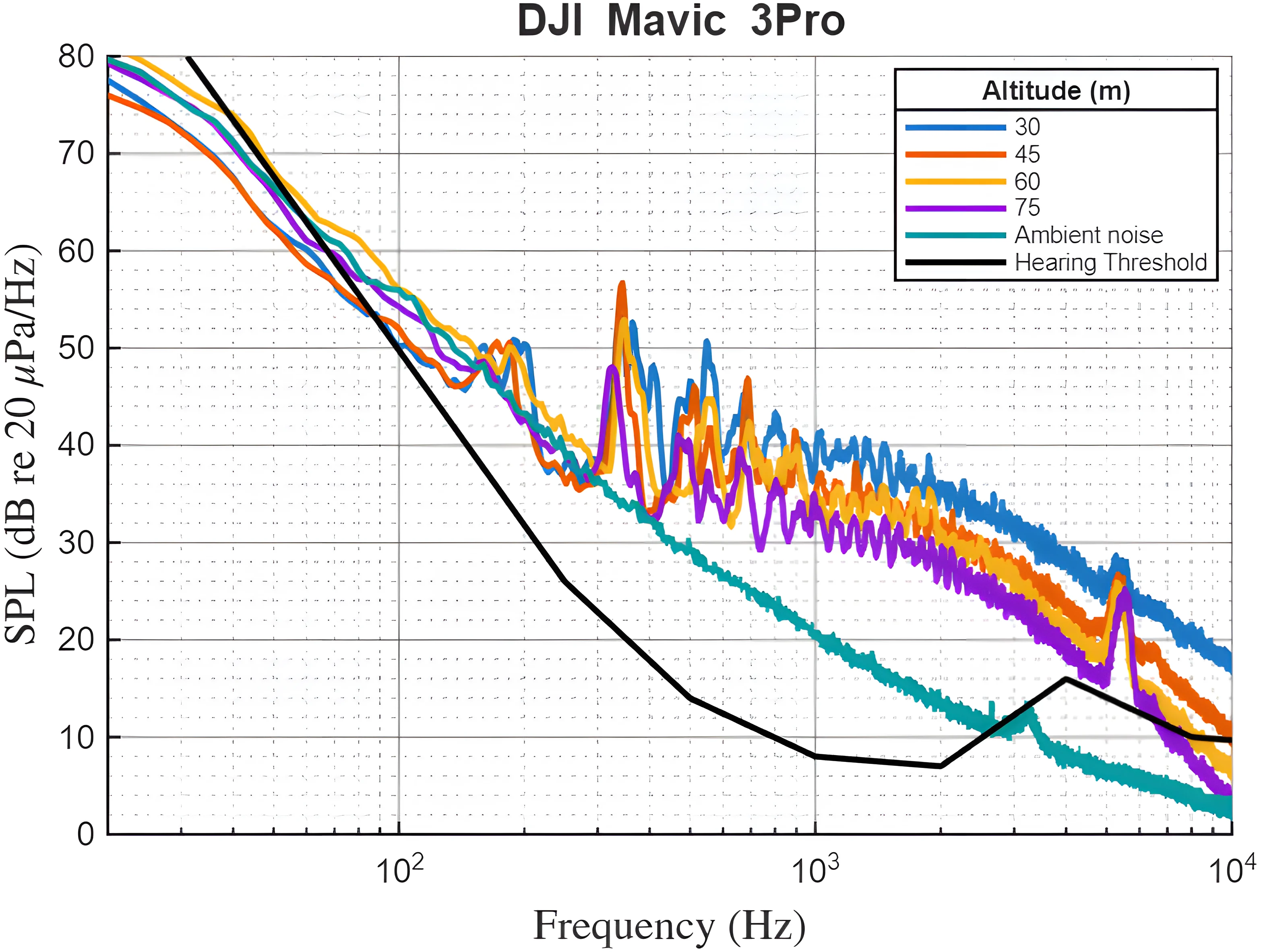 Mavic 3 Pro Sound Spectrum Analysis