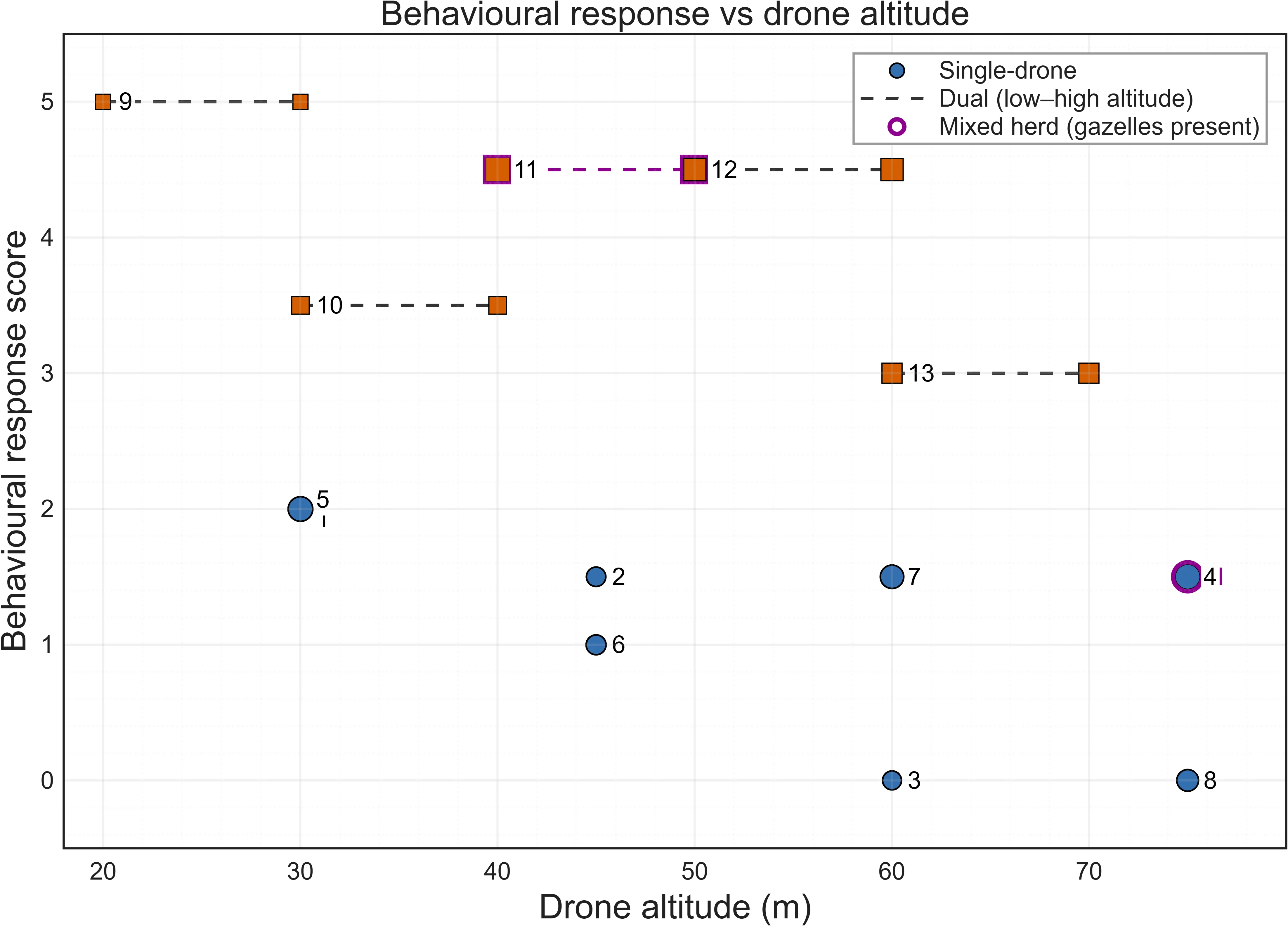 Wildlife Behavioral Response vs Altitude